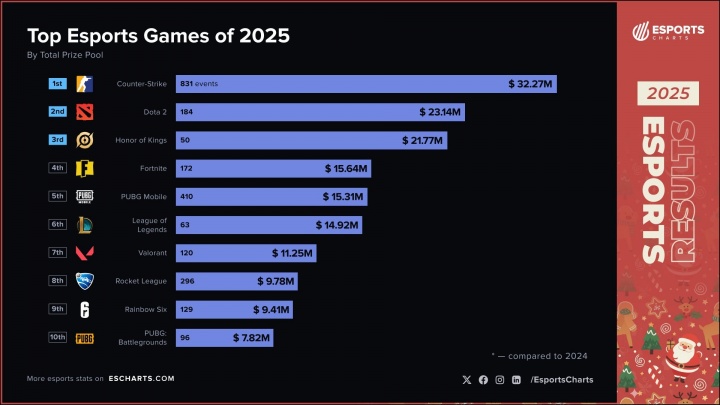 2025年总奖金池最多的电竞项目:DOTA2位列第二 英雄联盟仅第六